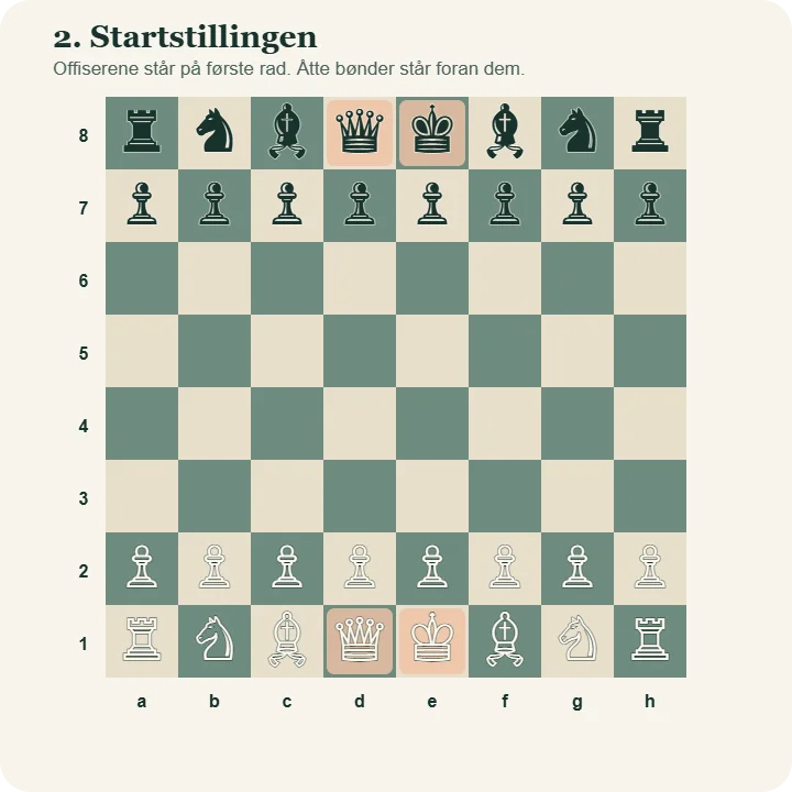 Komplett startstilling i sjakk med svarte brikker på rad 8 og 7 og hvite brikker på rad 1 og 2. Feltene for konger og dronninger er markert.
