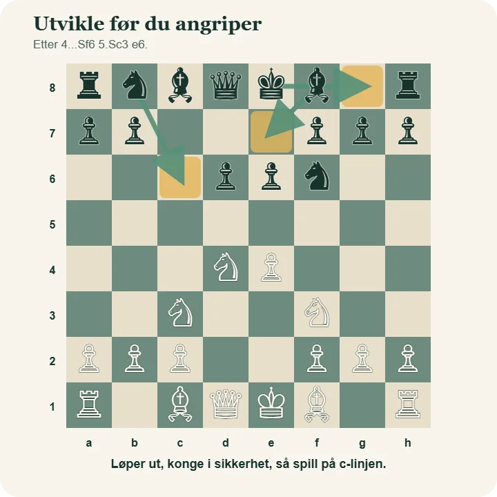Siciliansk stilling etter 4...Sf6 5.Sc3 e6. Piler viser svarts plan med løperen til e7, kort rokade og springeren fra b8 til c6.