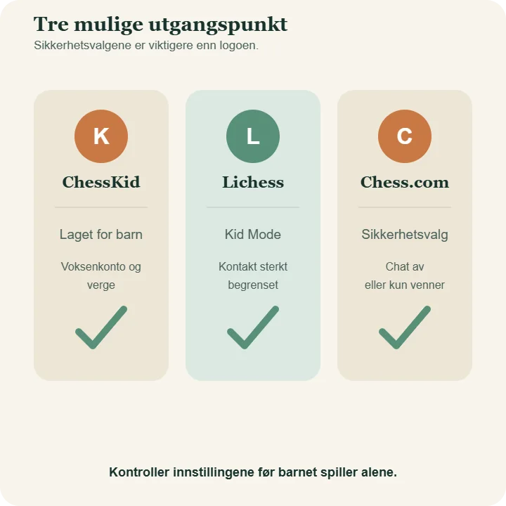 Tre valg for sjakk for barn på nett: ChessKid, Lichess med Kid Mode og Chess.com med sikkerhetsvalg.