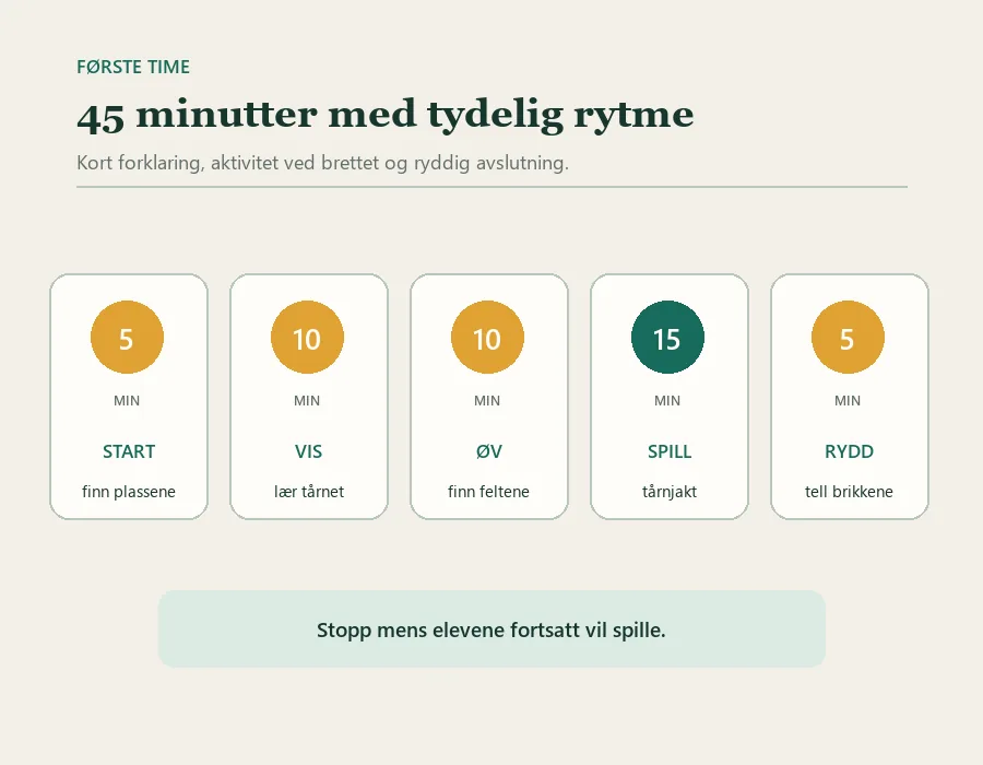 Plan for en skoletime med sjakk: fem minutter oppstart, ti minutter forklaring, ti minutter brettøvelse, femten minutter minispill og fem minutter rydding.