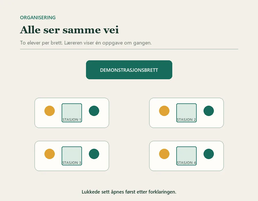 Klasserom med fire spillestasjoner. To elever sitter ved hvert brett, mens læreren viser samme oppgave på et demonstrasjonsbrett foran.