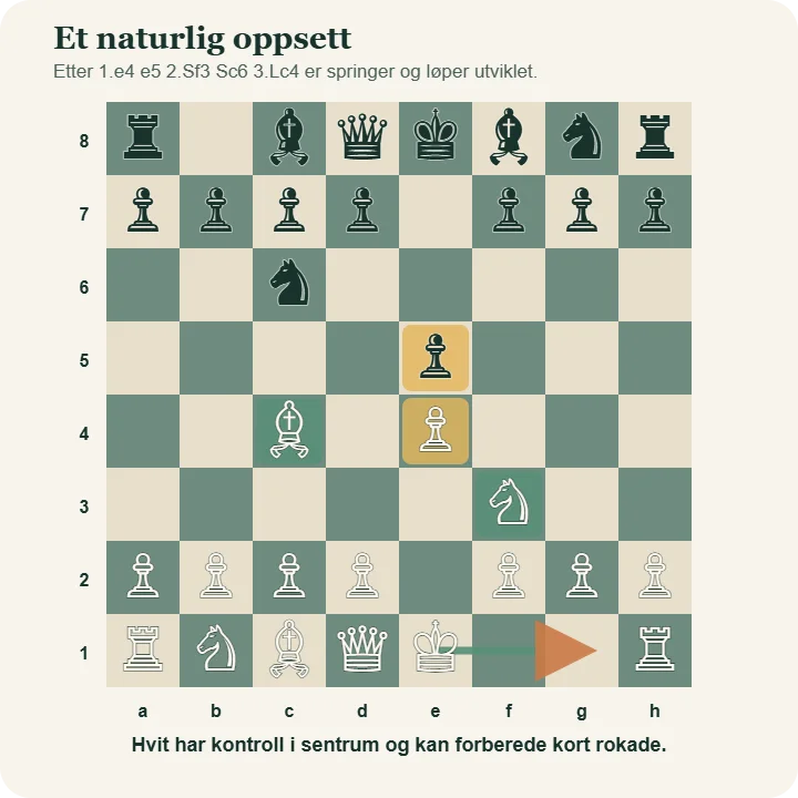 Stillingen etter 1.e4 e5 2.Sf3 Sc6 3.Lc4. Feltene e4 og e5 samt hvits utviklede springer og løper er markert. En pil viser planen om kort rokade.