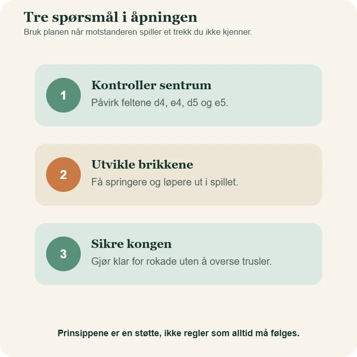 Tre spørsmål for sjakkåpningen: påvirker trekket sentrum, utvikler det en brikke, og bidrar det til å sikre kongen?