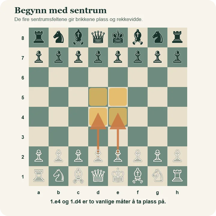 Startstillingen med feltene d4, e4, d5 og e5 markert. Piler viser de alternative åpningstrekkene 1.e4 og 1.d4.