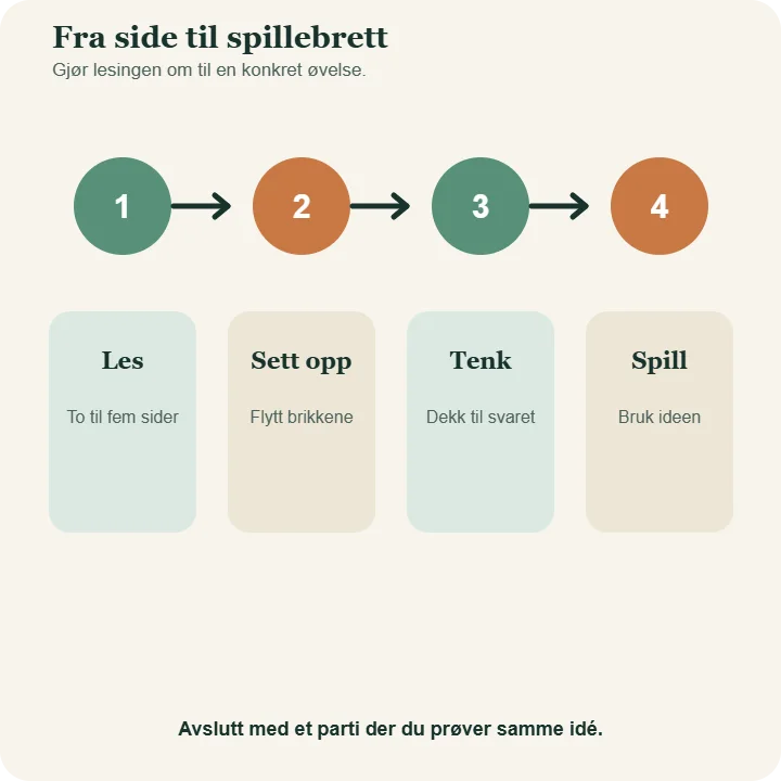 En enkel arbeidsmåte med sjakkbok: les et kort avsnitt, sett opp stillingen, finn trekket selv og spill et treningsparti.