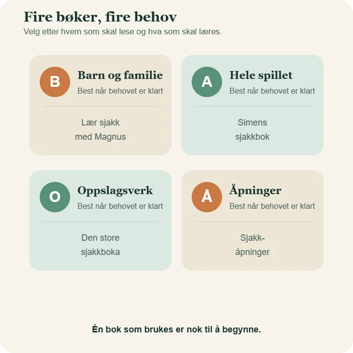 Fire anbefalte sjakkbøker etter behov: barn og familie, komplett start, oppslagsverk og åpninger.