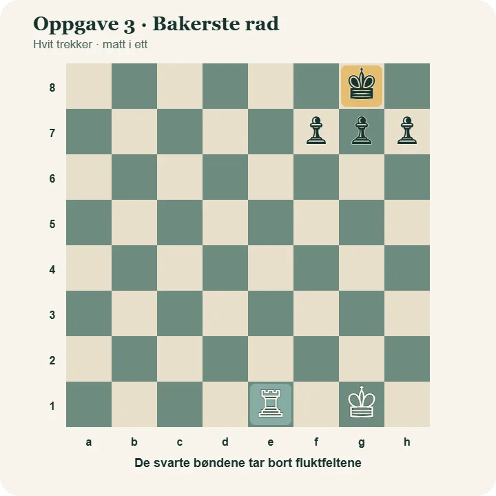 Sjakkoppgave for barn med hvitt tårn på e1, hvit konge på g1, svart konge på g8 og svarte bønder på f7, g7 og h7. Hvit setter matt i ett.