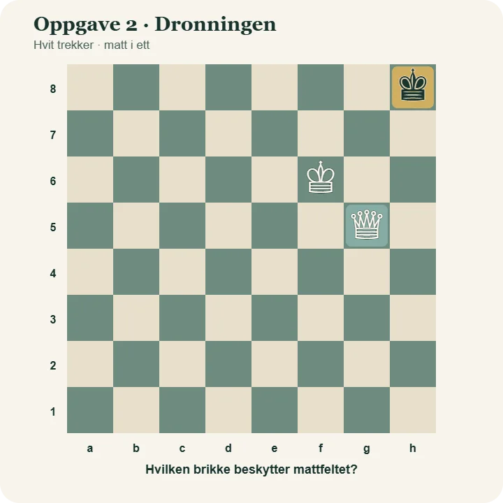 Sjakkoppgave for barn med hvit konge på f6, hvit dronning på g5 og svart konge på h8. Hvit trekker og setter matt i ett.