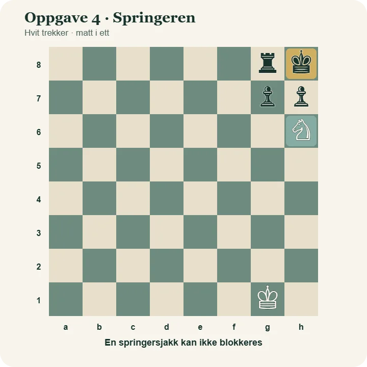 Sjakkoppgave for barn med hvit springer på h6, svart konge på h8, svart tårn på g8 og svarte bønder på g7 og h7. Hvit setter matt i ett.