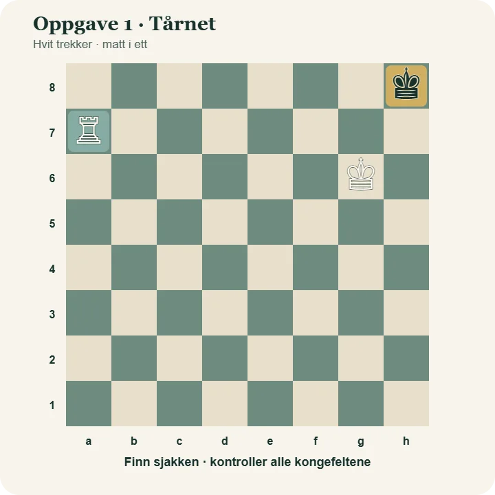 Sjakkoppgave for barn med hvit konge på g6, hvitt tårn på a7 og svart konge på h8. Hvit trekker og setter matt i ett.