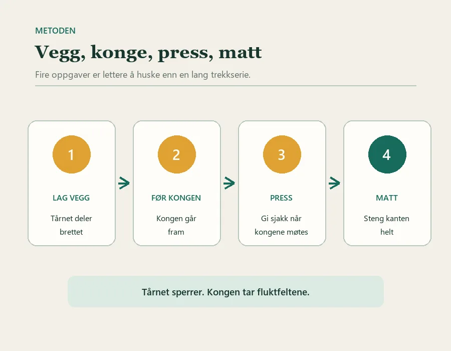 Fire trinn for å sette sjakkmatt med tårn: lag en boks, før kongen fram, press motstanderens konge mot kanten og sett matt.