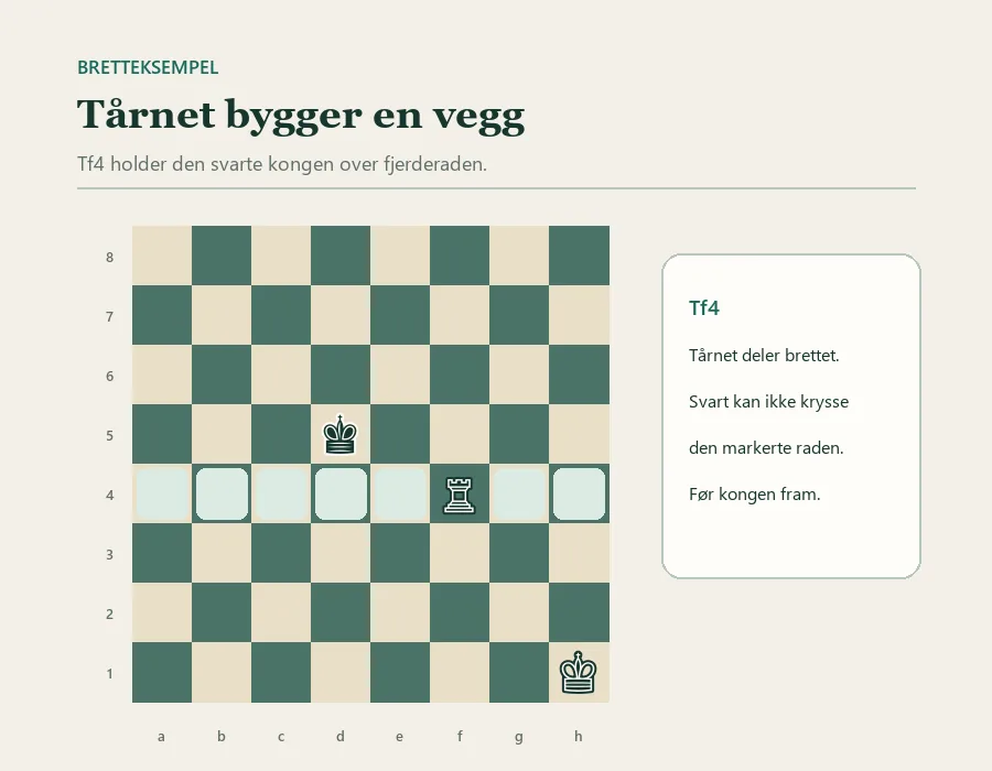 Sjakkbrett med svart konge på d5, hvitt tårn på f4 og hvit konge på h1. Tårnet lager en vannrett vegg langs fjerderaden.
