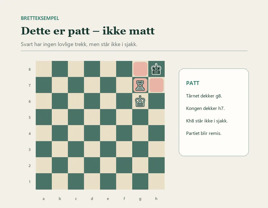 Pattstilling med svart konge på h8, hvit konge på g6 og hvitt tårn på g7. Svart har ingen lovlige trekk, men kongen står ikke i sjakk.
