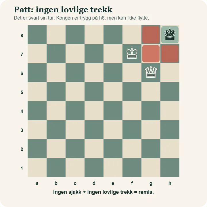 Svart konge på h8 står ikke i sjakk, men feltene g8, g7 og h7 er angrepet av hvit konge og dronning. Svart har ingen andre brikker og er patt.