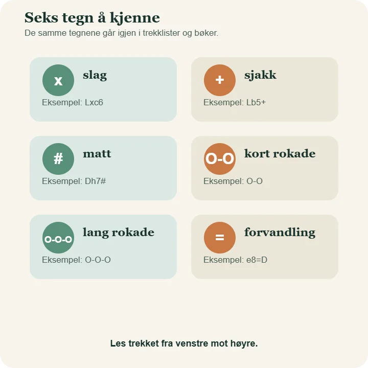 Oversikt over tegn i sjakknotasjon: x for slag, pluss for sjakk, firkanttegn for matt, O-O for kort rokade, O-O-O for lang rokade og likhetstegn for forvandling.