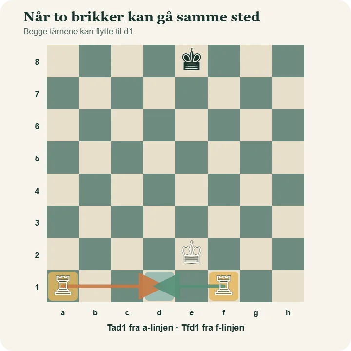 Sjakkbrett med hvite tårn på a1 og f1 som begge kan flytte til d1, merket Tad1 og Tfd1.