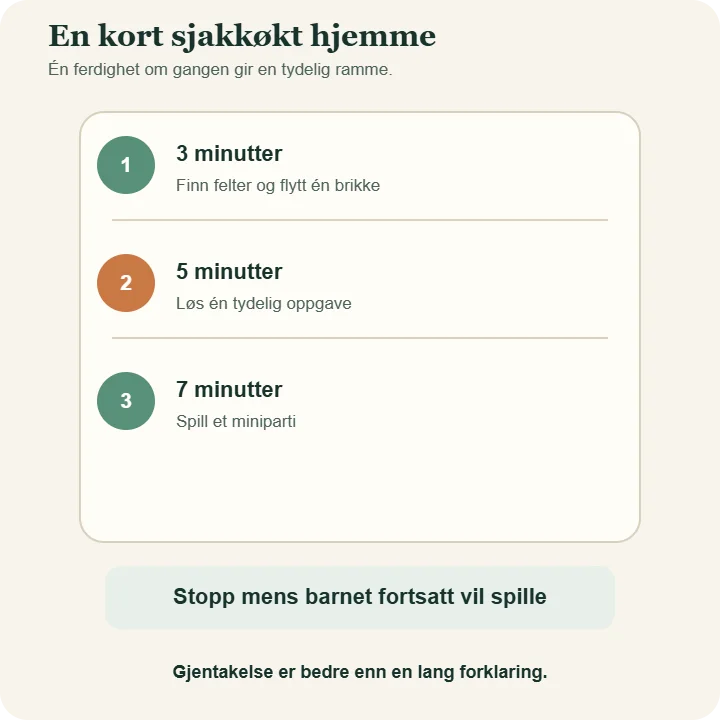 Plan for en kort sjakkøkt: tre minutter med felter og brikketrekk, fem minutter med én oppgave og sju minutter med et miniparti.