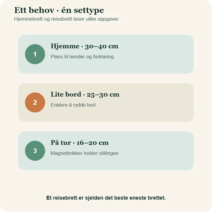 Sammenligning av sjakksett for barn: stort hjemmebrett gir arbeidsplass, kompakt brett sparer plass, og magnetisk reisebrett tåler bevegelse.