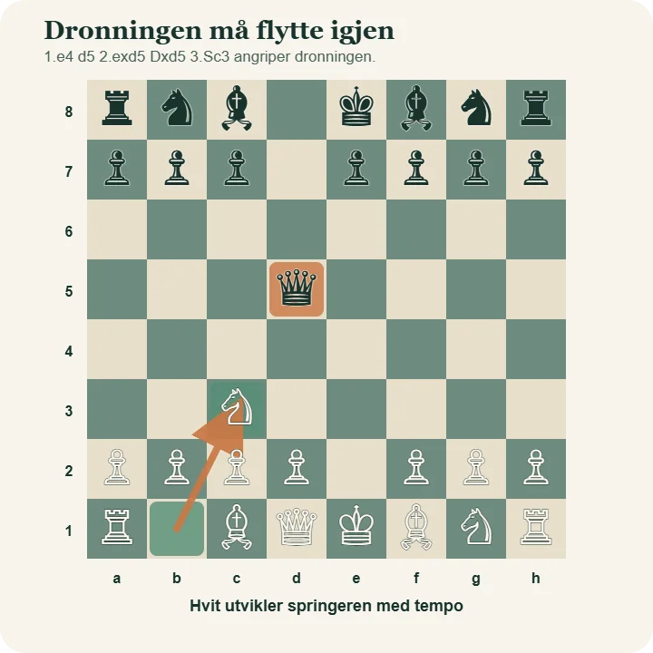 Stillingen etter 1.e4 d5 2.exd5 Dxd5 3.Sc3. En pil viser springeren fra b1 til c3, der den angriper den svarte dronningen på d5.