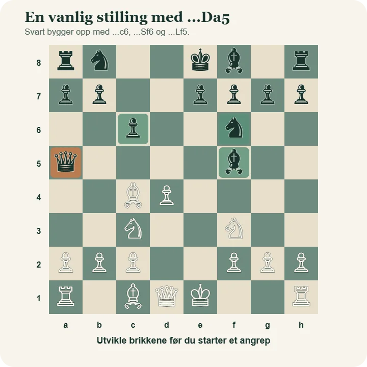 En vanlig skandinavisk stilling med svart dronning på a5, bonde på c6, springer på f6 og løper på f5. Hvit har springere på c3 og f3, bonde på d4 og løper på c4.