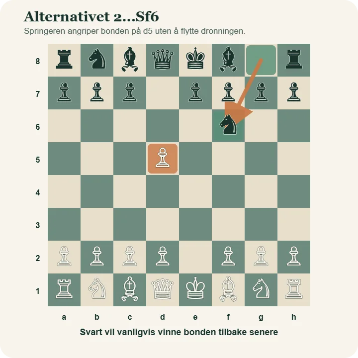 Stillingen etter 1.e4 d5 2.exd5 Sf6. En pil viser den svarte springeren fra g8 til f6, der den angriper den hvite bonden på d5.
