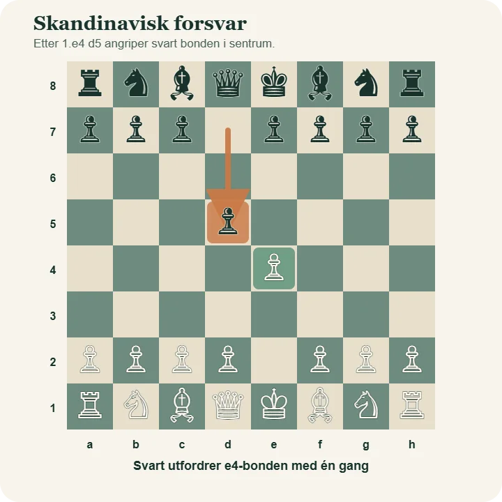Startstillingen i skandinavisk forsvar etter 1.e4 d5. Feltene e4 og d5 er markert, og en pil viser den svarte bondens trekk fra d7 til d5.