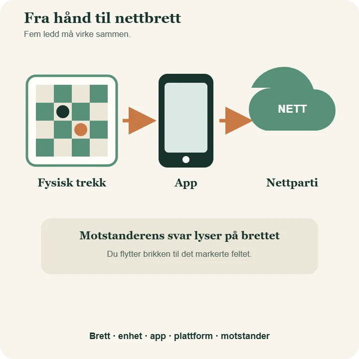 Arbeidsflyten i et smart sjakkbrett: fysisk trekk, sensorer, app, nettplattform og motstander.