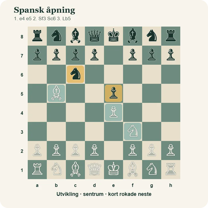 Startstillingen i spansk åpning etter 1.e4 e5 2.Sf3 Sc6 3.Lb5, med de utviklede brikkene og sentrumsbøndene markert.