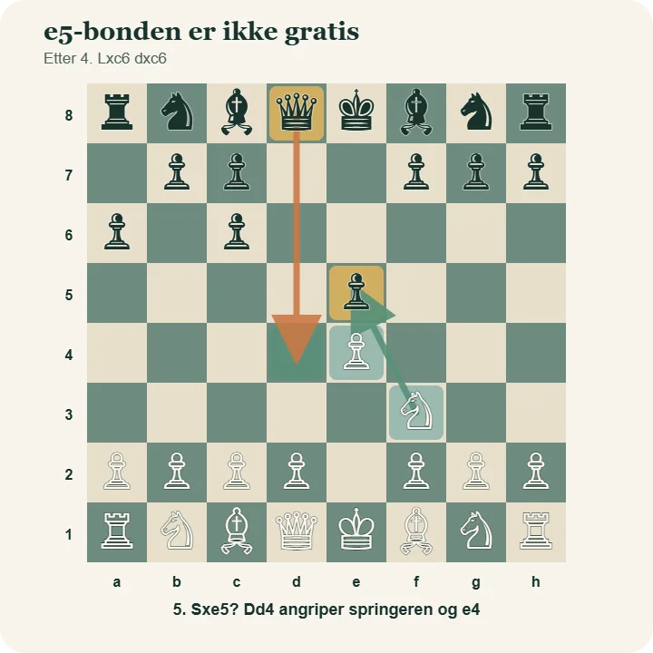 Taktikken i spansk åpning etter 4.Lxc6 dxc6: hvit springer vurderer 5.Sxe5, men svart dronning kan svare 5...Dd4 og angripe springeren og e4-bonden.