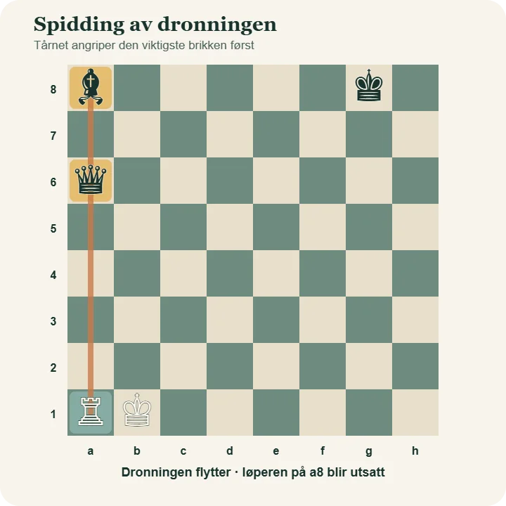Hvitt tårn på a1 angriper svart dronning på a6, med en svart løper på a8 bak dronningen.