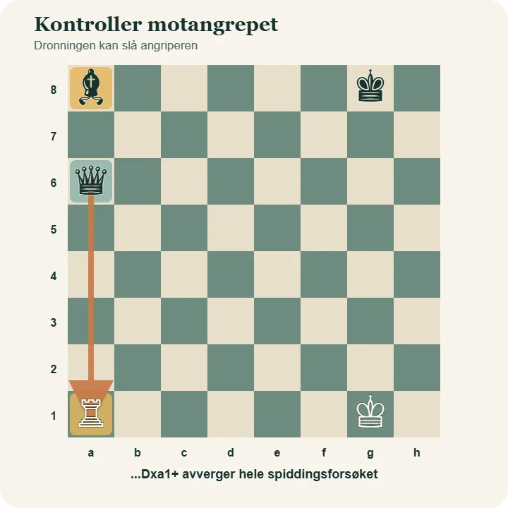 Svart dronning på a6 kan slå det hvite tårnet på a1 og avverge spiddingsforsøket.
