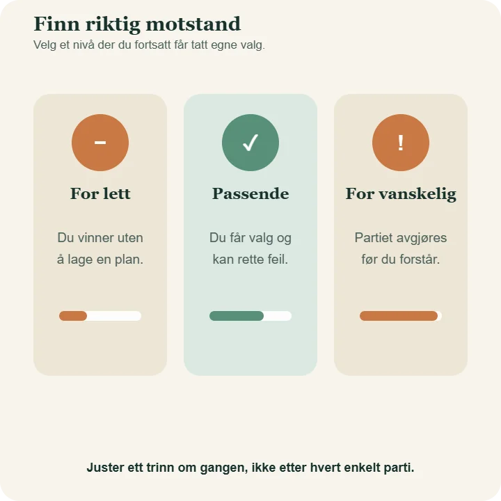 Tre nivåer for sjakk mot datamaskinen: for lett, passende motstand og for vanskelig.