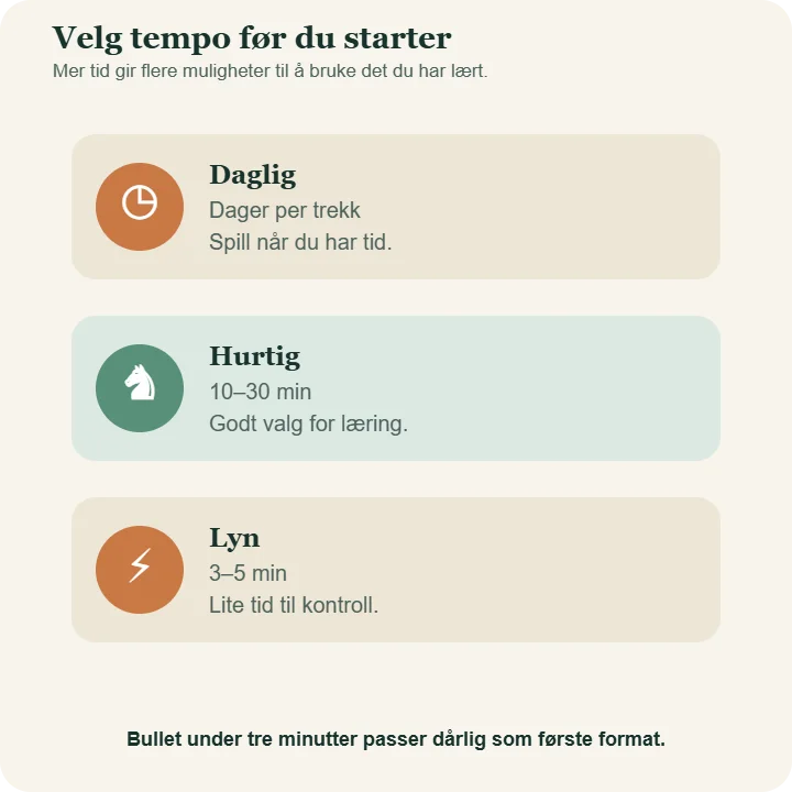 Tre tidsformater for nettsjakk: daglig sjakk med dager per trekk, hurtigsjakk med 10–30 minutter og lynsjakk med 3–5 minutter.