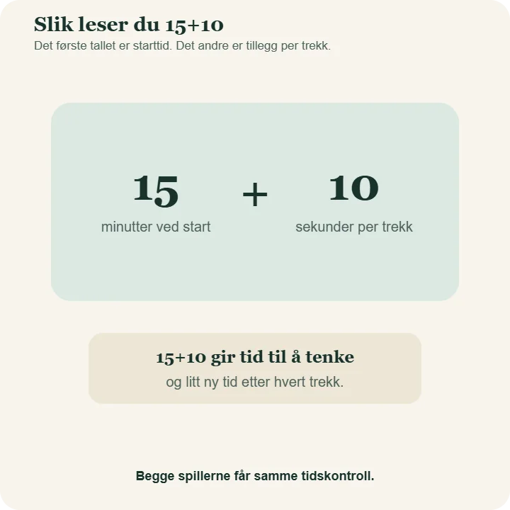 Forklaring av tidskontrollen 15+10: 15 minutter ved start og 10 sekunder lagt til etter hvert trekk.
