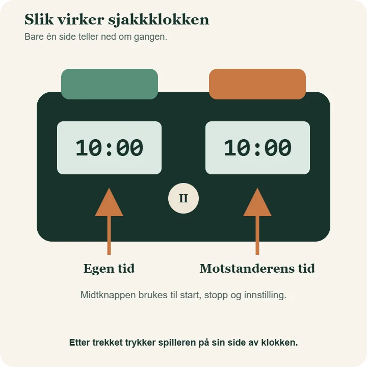 Illustrasjon av en digital sjakkklokke med to tidsvisninger, trykknapper og stoppknapp i midten.