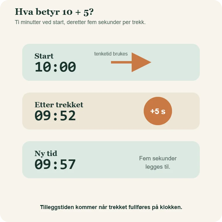Eksempel på tidskontrollen 10 pluss 5: spilleren bruker åtte sekunder og får fem sekunder lagt til etter trekket.
