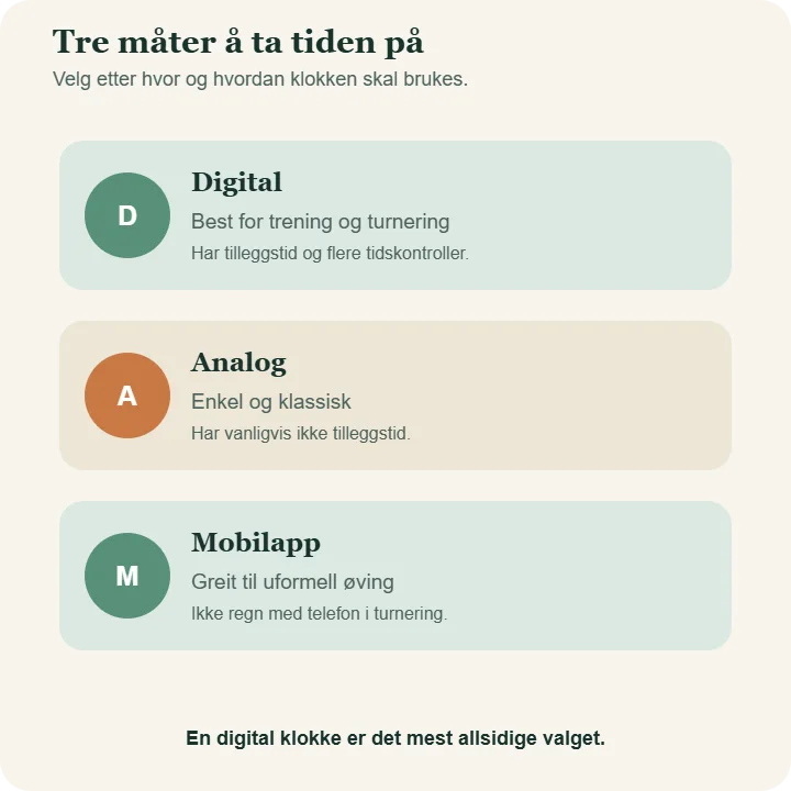 Tre valg for tidtaking i sjakk: digital klokke, analog klokke og mobilapp.